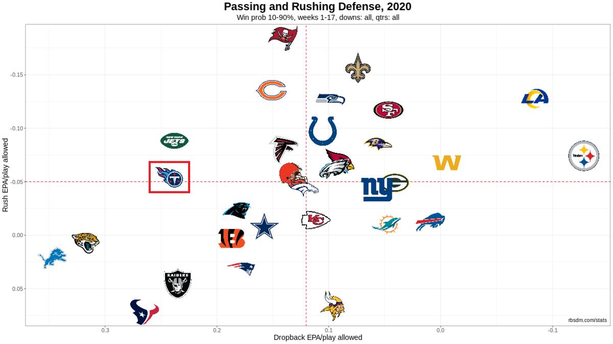NFL Defense Chart 2020 Week 17 10-90 WP
